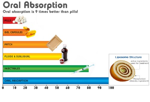 Liposomal absorption comparison chart