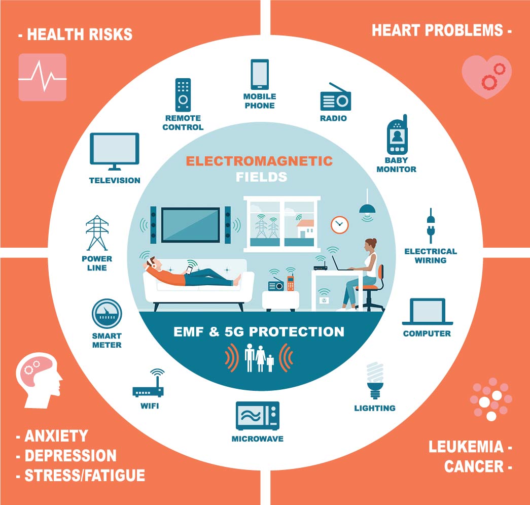 EMF protection infographic showing health risks